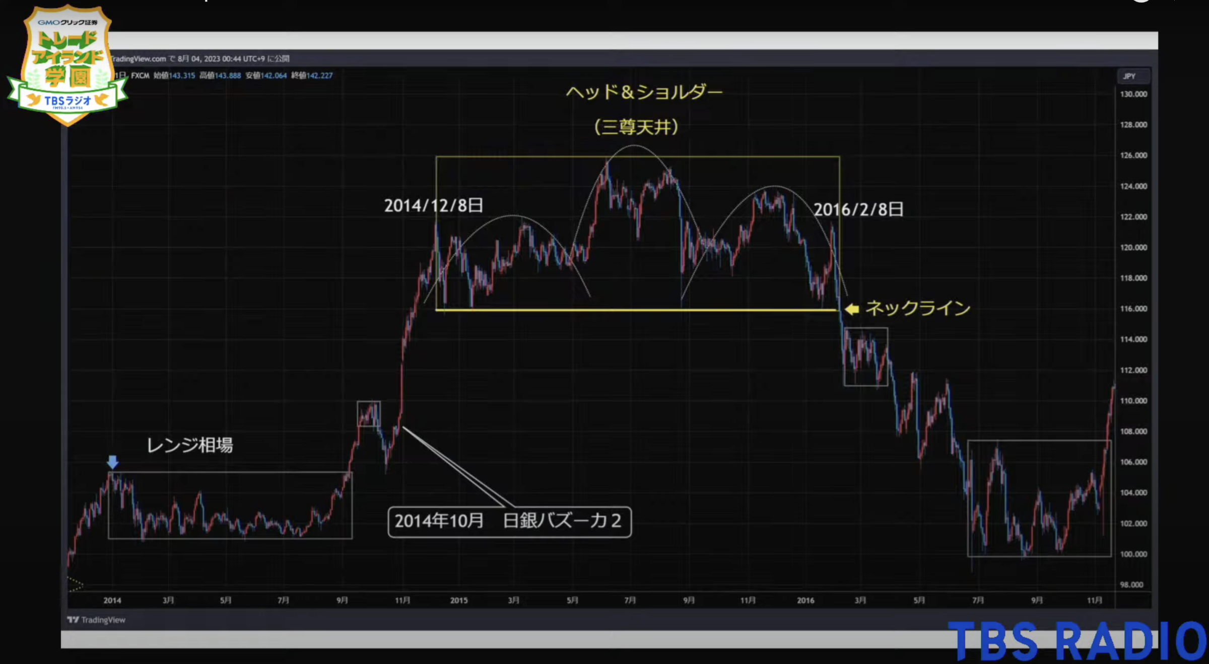 トレンド相場＝3割」「レンジ相場＝7割」、見極めた！ | TBSラジオ