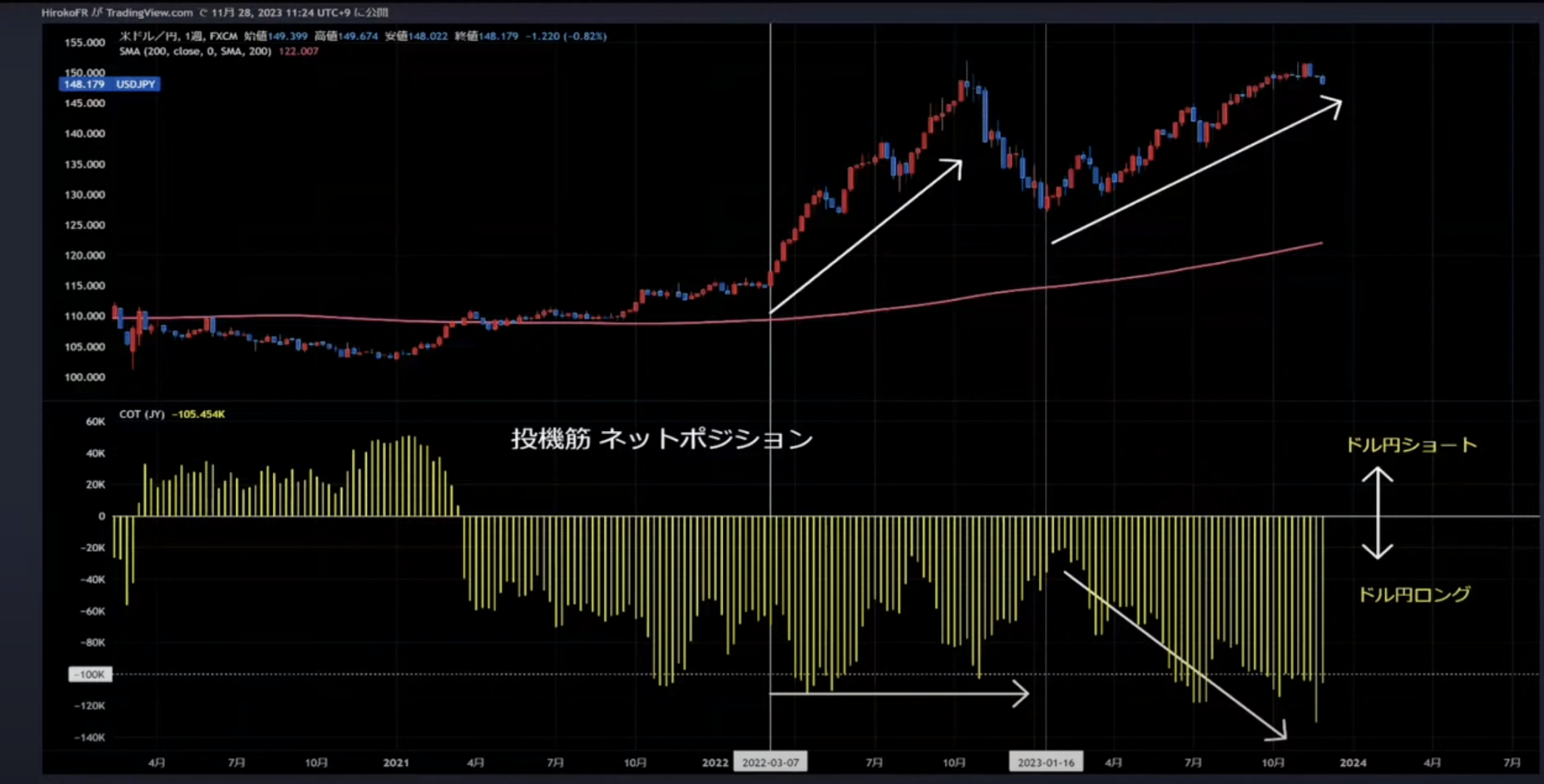 今話題！ドル円相場を見るなら投機筋のポジションに注目！ | TBSラジオ