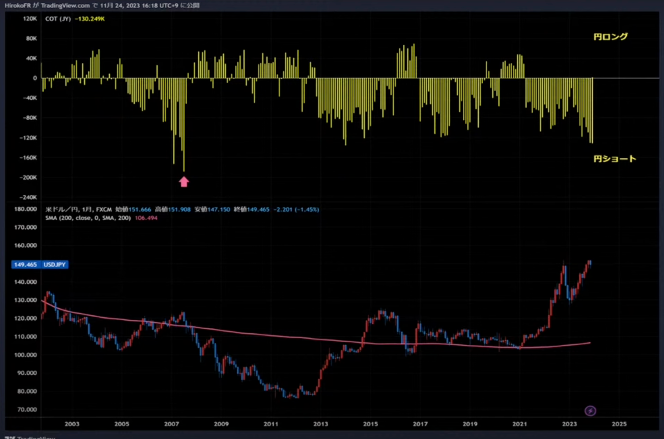 今話題！ドル円相場を見るなら投機筋のポジションに注目！ | TBSラジオ