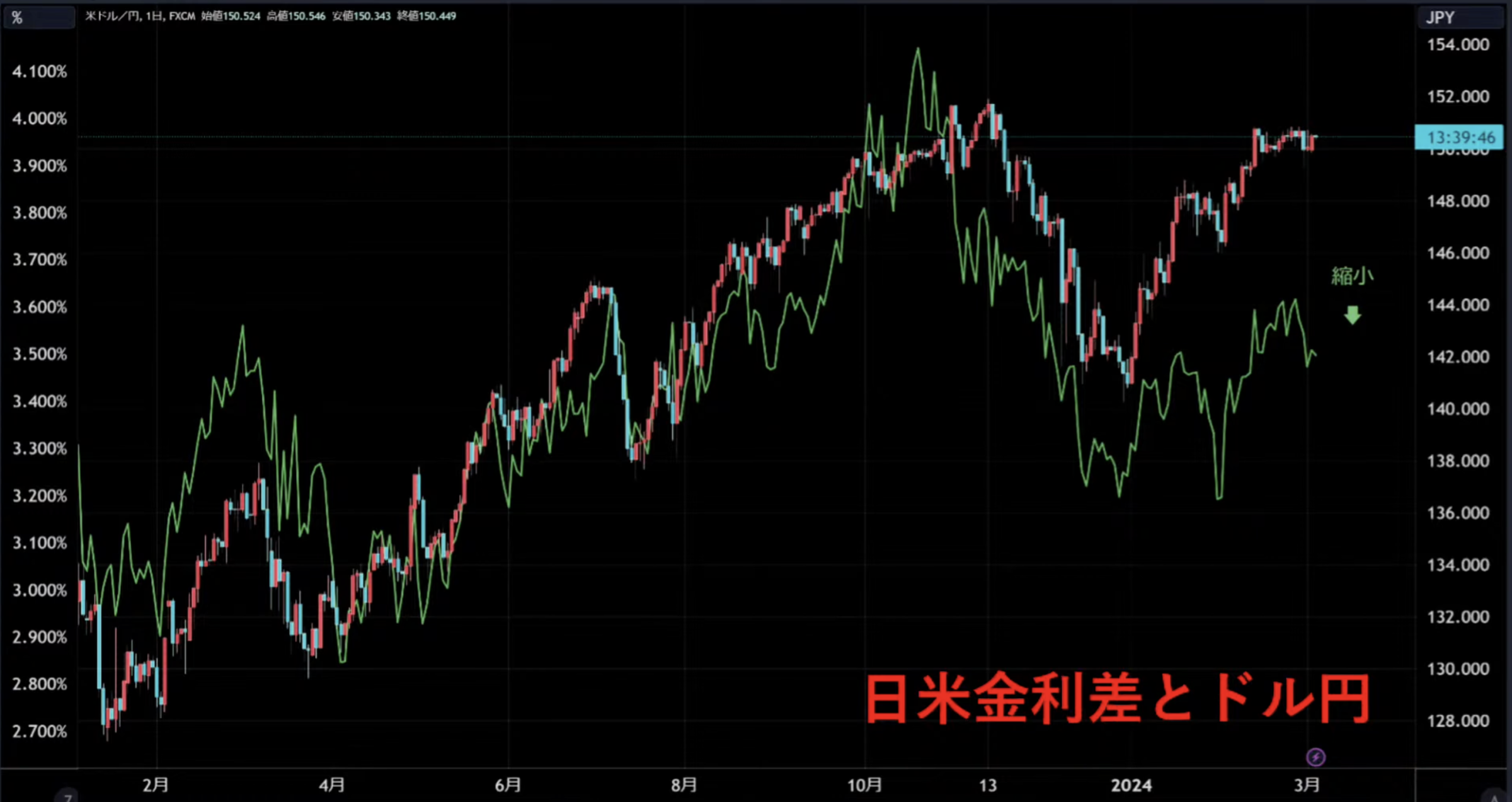 史上初！日経平均「4万円」突破！でもドル円が動かない理由 | TBSラジオ