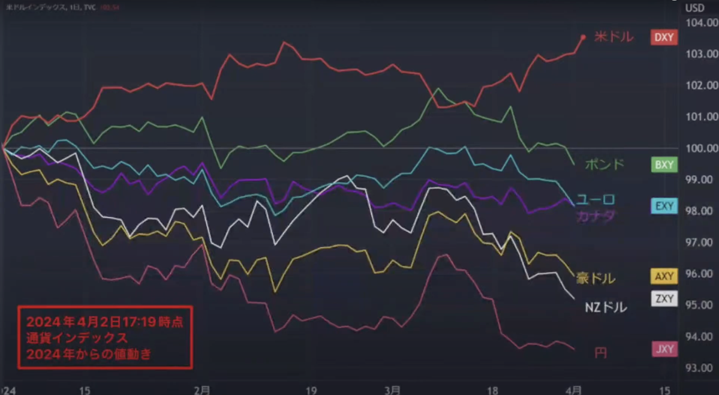 ドル高円安の2つの指標「PCE」＆「ISM製造業景況指数」！ | TBSラジオ