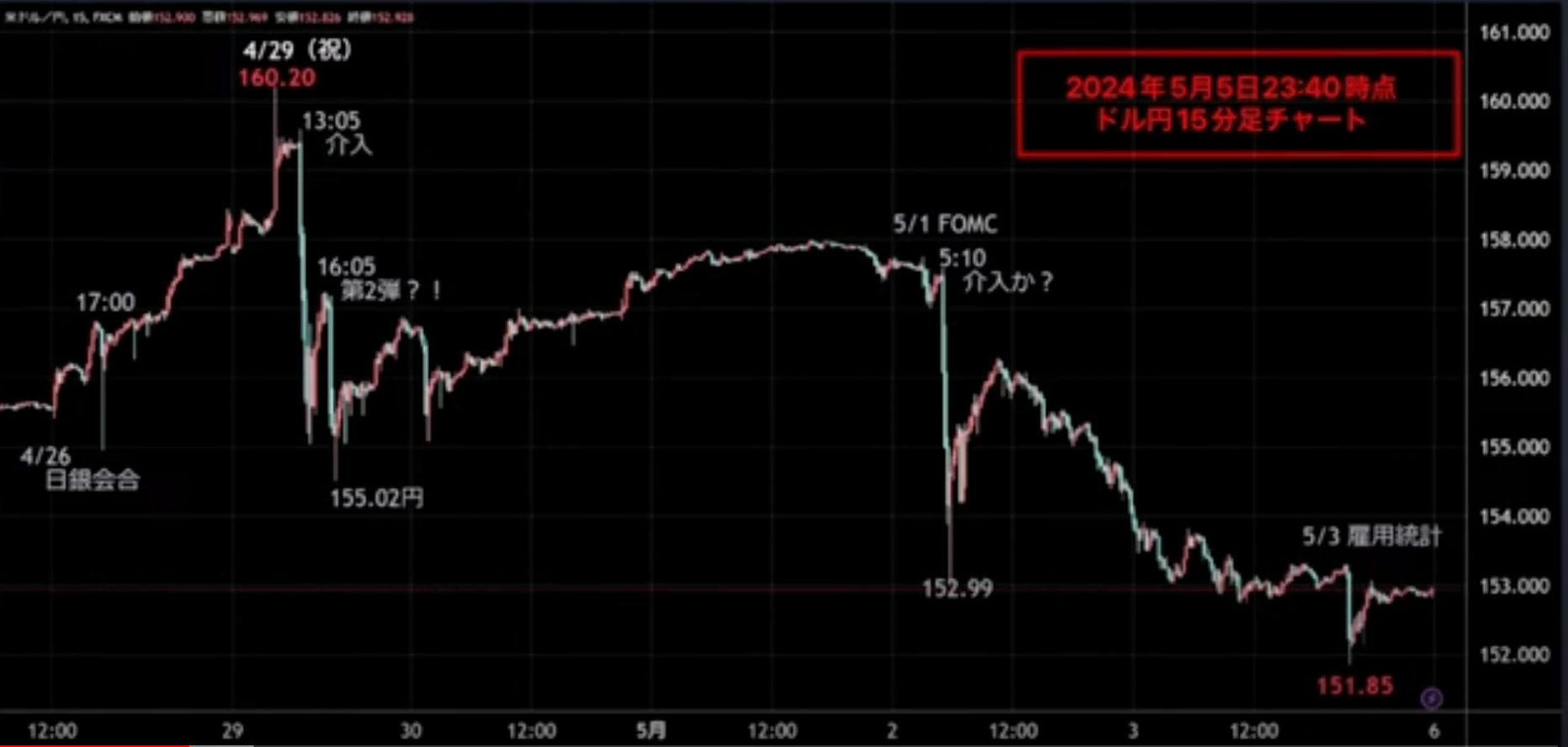 2回目の為替介入？ 160円→153円へ【ゲスト：天川星夏さん②】 | TBSラジオ