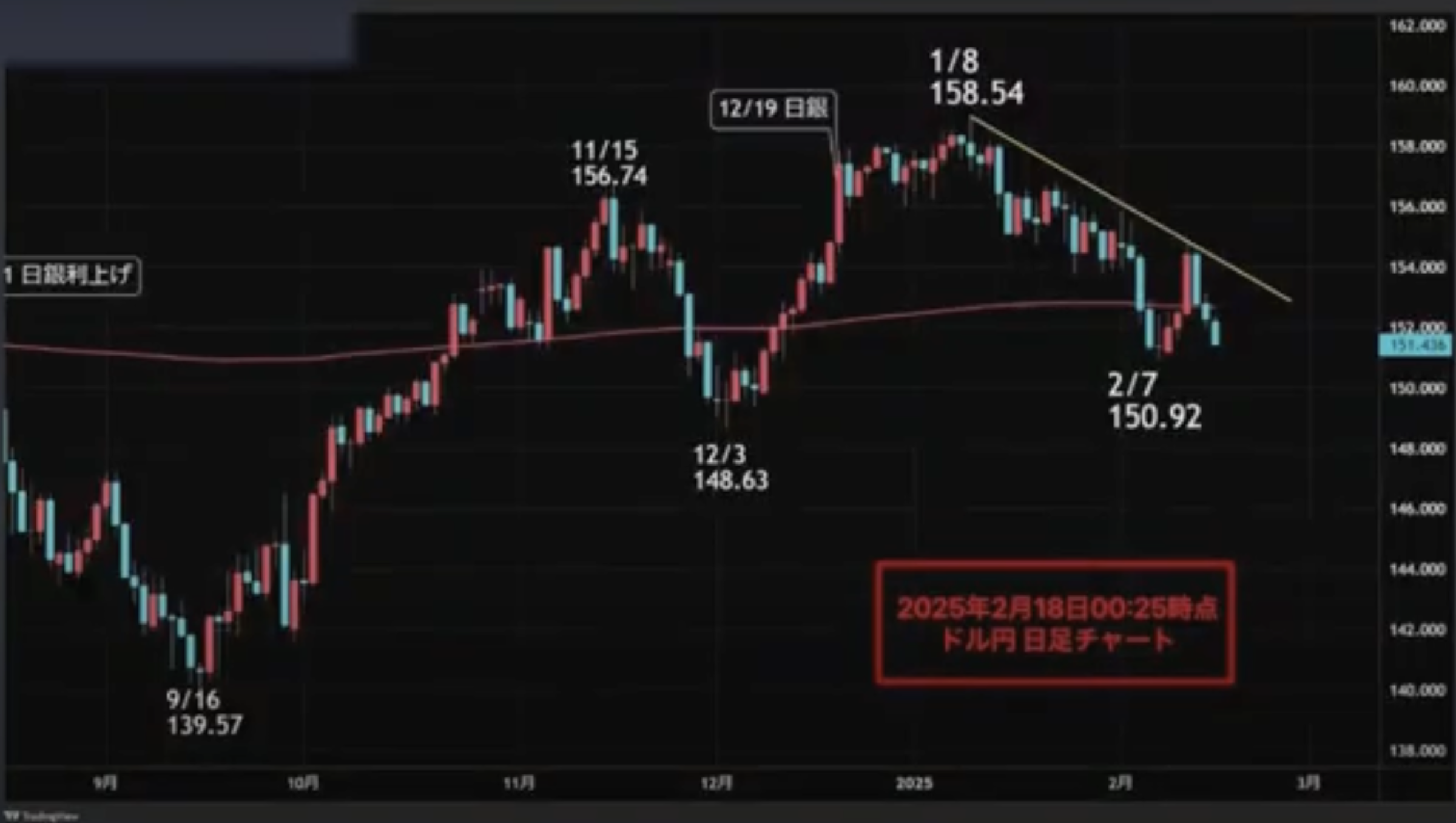 トランプ大統領就任から「ドル安」の流れ続く | TBSラジオ
