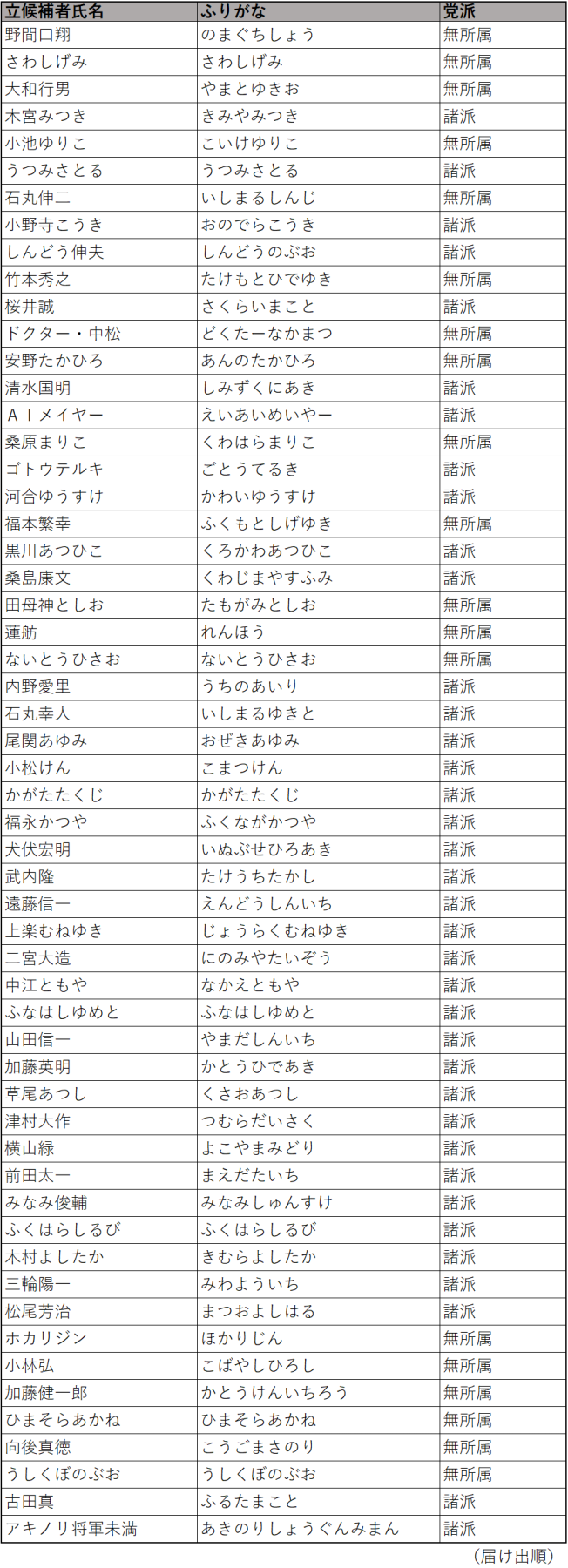 候補 者 一覧